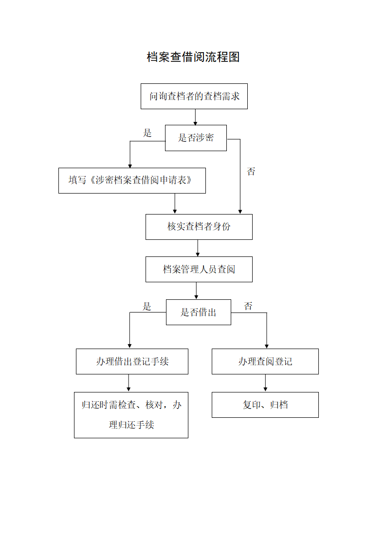 档案查借阅流程图_01.png